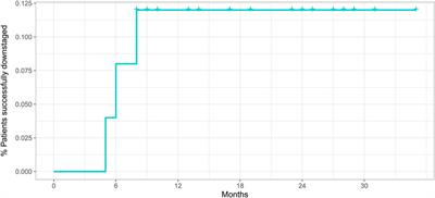 Safety and Efficacy of Degradable Starch Microspheres Transcatheter Arterial Chemoembolization (DSM-TACE) in the Downstaging of Intermediate-Stage Hepatocellular Carcinoma (HCC) in Patients With a Child-Pugh Score of 8-9